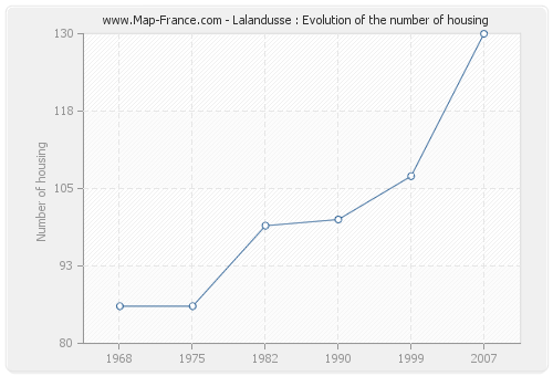 Lalandusse : Evolution of the number of housing