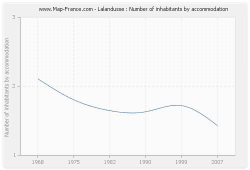 Lalandusse : Number of inhabitants by accommodation