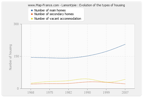 Lamontjoie : Evolution of the types of housing