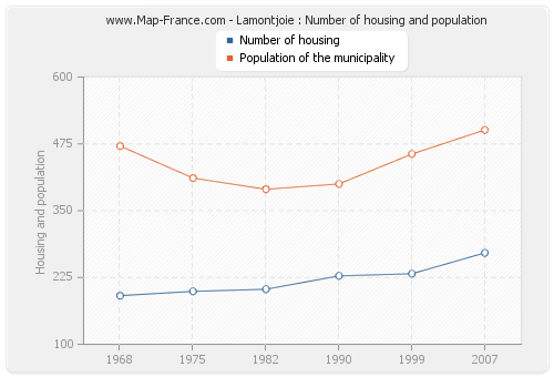 Lamontjoie : Number of housing and population