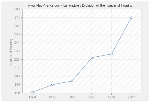 Lamontjoie : Evolution of the number of housing