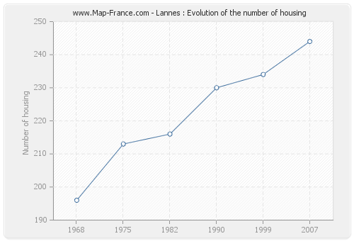Lannes : Evolution of the number of housing