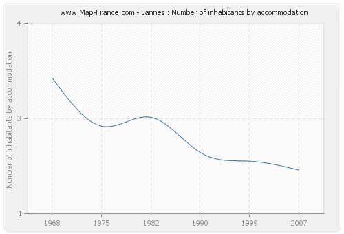 Lannes : Number of inhabitants by accommodation