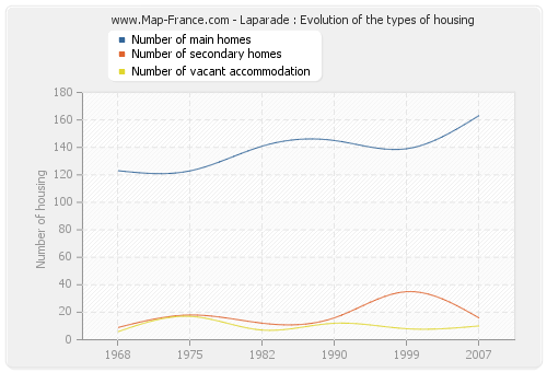 Laparade : Evolution of the types of housing