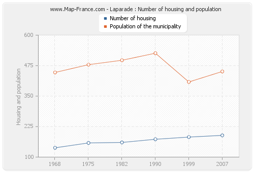 Laparade : Number of housing and population