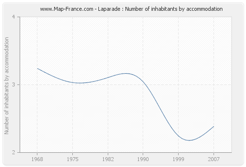 Laparade : Number of inhabitants by accommodation