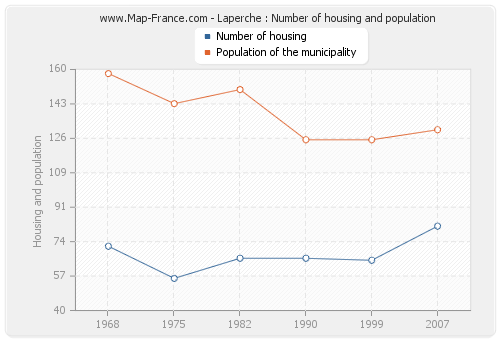 Laperche : Number of housing and population