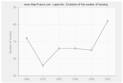 Laperche : Evolution of the number of housing