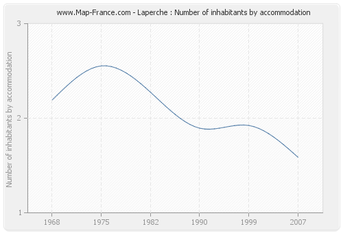 Laperche : Number of inhabitants by accommodation