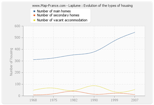 Laplume : Evolution of the types of housing