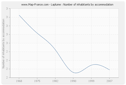 Laplume : Number of inhabitants by accommodation