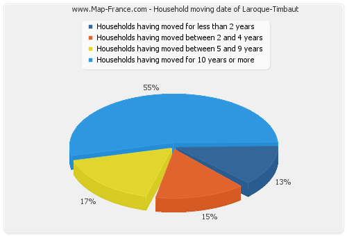 Household moving date of Laroque-Timbaut