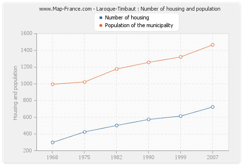 Laroque-Timbaut : Number of housing and population