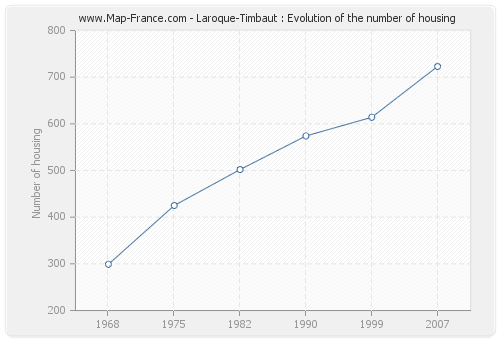 Laroque-Timbaut : Evolution of the number of housing