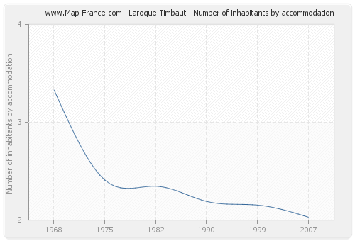Laroque-Timbaut : Number of inhabitants by accommodation