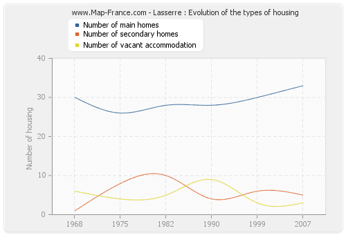 Lasserre : Evolution of the types of housing