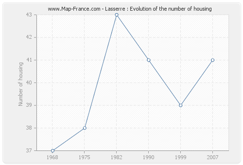 Lasserre : Evolution of the number of housing
