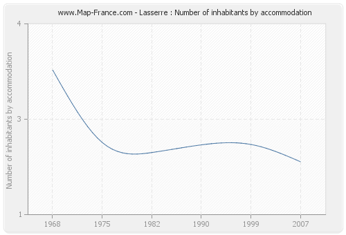 Lasserre : Number of inhabitants by accommodation