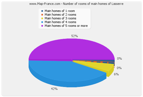 Number of rooms of main homes of Lasserre