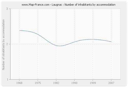 Laugnac : Number of inhabitants by accommodation