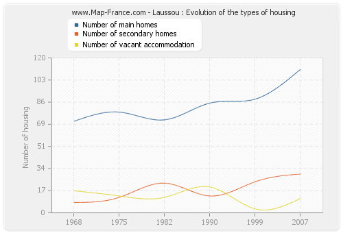 Laussou : Evolution of the types of housing