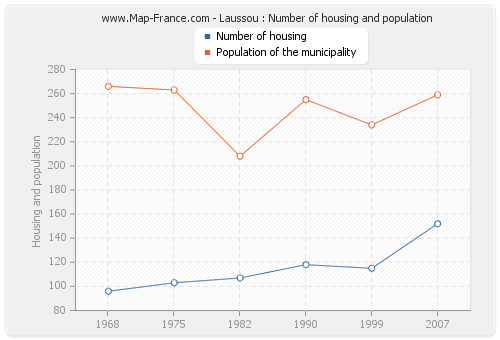 Laussou : Number of housing and population