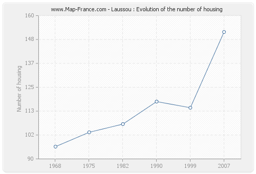 Laussou : Evolution of the number of housing