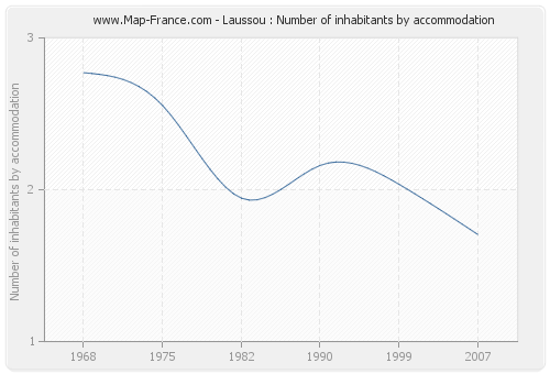 Laussou : Number of inhabitants by accommodation