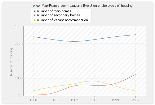 Lauzun : Evolution of the types of housing
