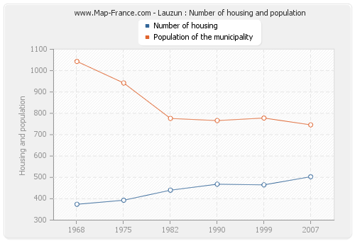Lauzun : Number of housing and population