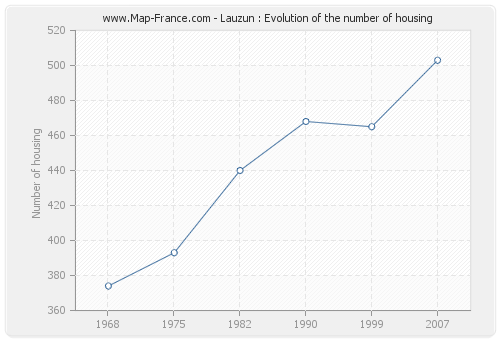 Lauzun : Evolution of the number of housing