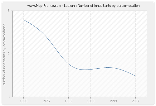 Lauzun : Number of inhabitants by accommodation