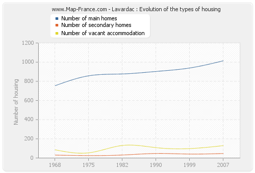 Lavardac : Evolution of the types of housing