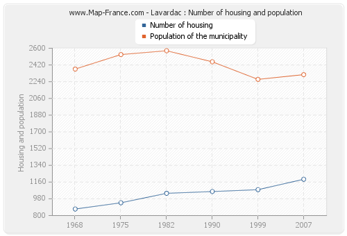 Lavardac : Number of housing and population
