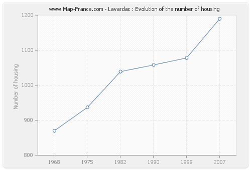 Lavardac : Evolution of the number of housing