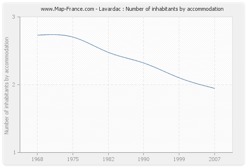 Lavardac : Number of inhabitants by accommodation