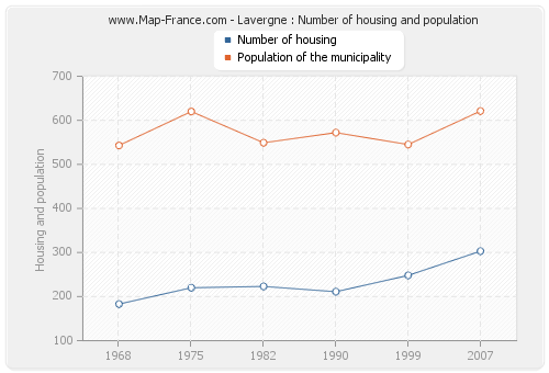 Lavergne : Number of housing and population