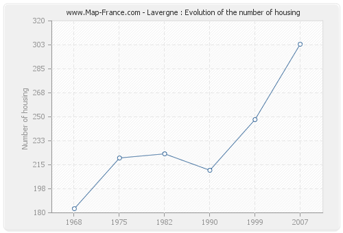 Lavergne : Evolution of the number of housing