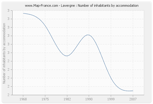 Lavergne : Number of inhabitants by accommodation