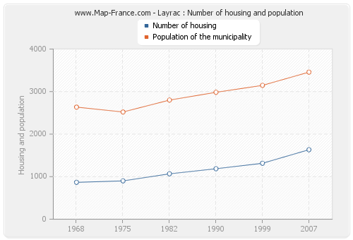 Layrac : Number of housing and population