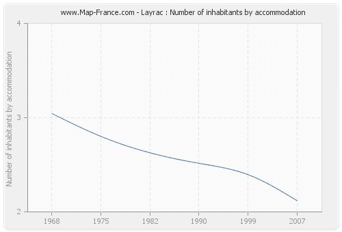 Layrac : Number of inhabitants by accommodation