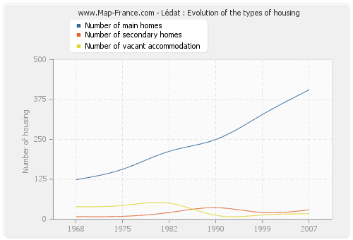 Lédat : Evolution of the types of housing