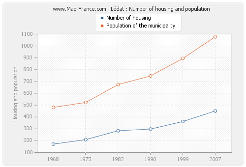 Lédat : Number of housing and population