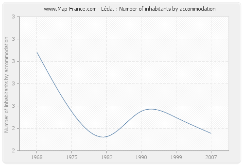 Lédat : Number of inhabitants by accommodation