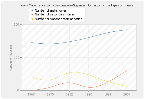 Lévignac-de-Guyenne : Evolution of the types of housing