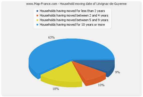 Household moving date of Lévignac-de-Guyenne