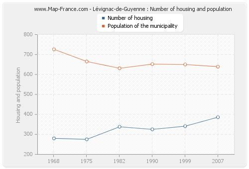 Lévignac-de-Guyenne : Number of housing and population