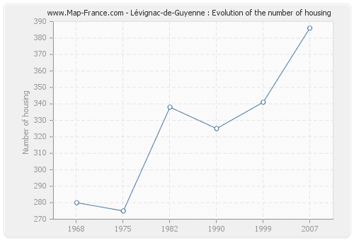 Lévignac-de-Guyenne : Evolution of the number of housing