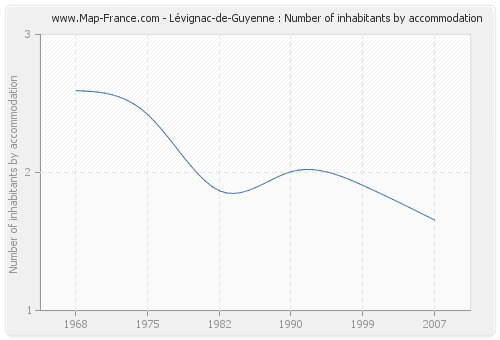 Lévignac-de-Guyenne : Number of inhabitants by accommodation