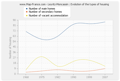 Leyritz-Moncassin : Evolution of the types of housing